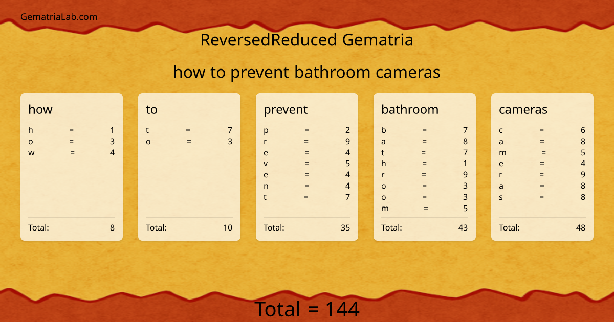 how to prevent bathroom cameras in reversedReduced Gematria